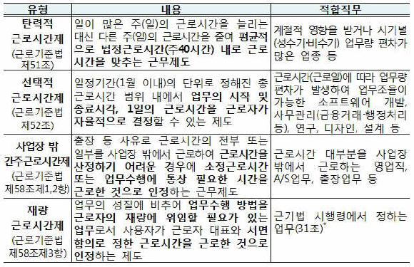 * 1.신상품·신기술 연구개발, 인문사회과학·자연과학 연구 2.정보처리시스템 설계 또는 분석 3.신문, 방송 또는 출판사업의 기사 취재, 편성 또는 편집 4.의복·실내장식·공업제품·광고 등의 디자인 또는 고안 5.방송 프로그램·영화 등 제작 사업에서의 프로듀서나 감독 6.그 밖에 고용노동부장관이 정하는 업무