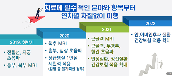 보장성 대책 연차별 추진 계획.