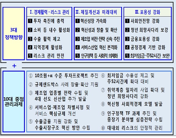 하반기 경제정책방향 기본틀(안)