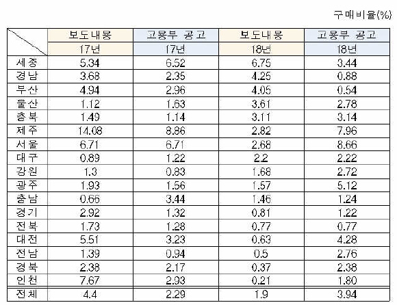 자치단체 사회적기업 제품 구매 비율.