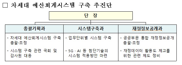 직제 개정 전·후비교