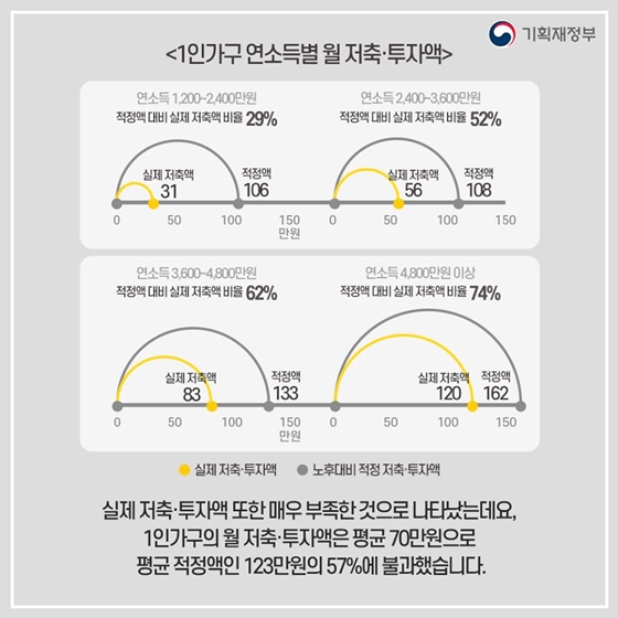 1인가구는 은퇴를 대비해 얼마씩 저축하고 있을까?