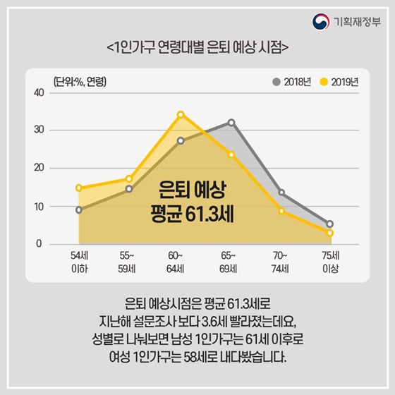 1인가구는 은퇴를 대비해 얼마씩 저축하고 있을까?