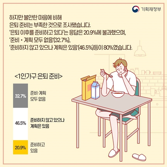 1인가구는 은퇴를 대비해 얼마씩 저축하고 있을까?