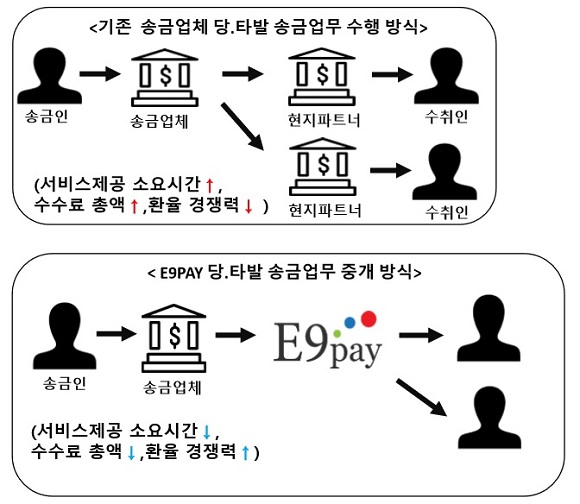 해외송금 중개업