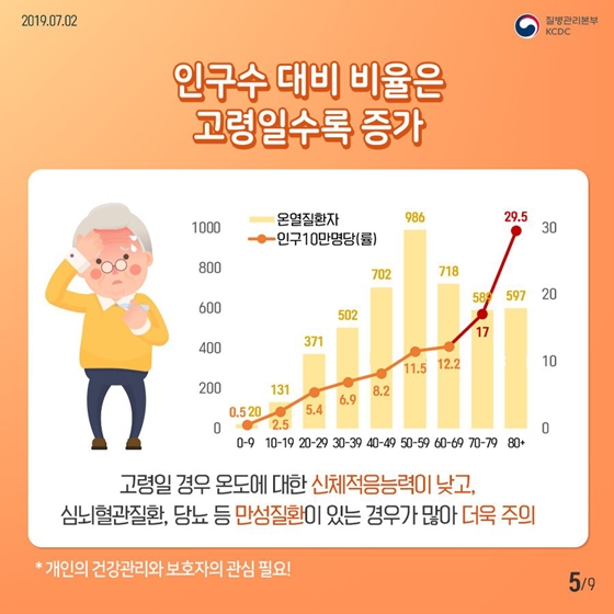 점점 높아지는 기온, 온열질환 조심해!