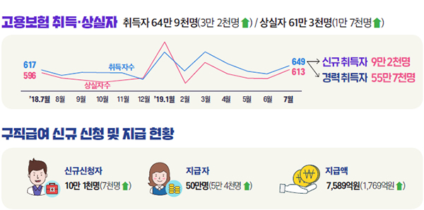 고용행정 통계로 본 2017년 7월 노동시장 동향의 고용보험 취득 및 상실자 및 구직급여 현황.