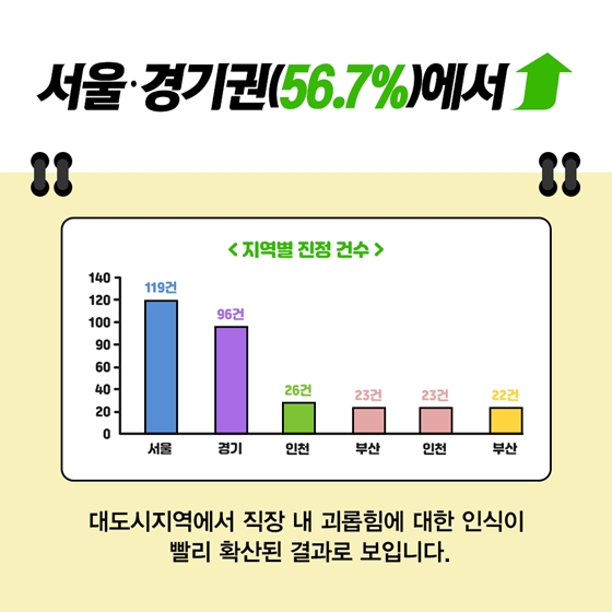 직장 내 괴롭힘 유발 1위는 ‘폭언’