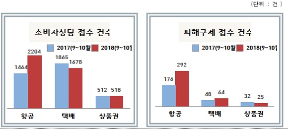 최근 2년간 9~10월 소비자상담 및 피해구제 접수 현황.