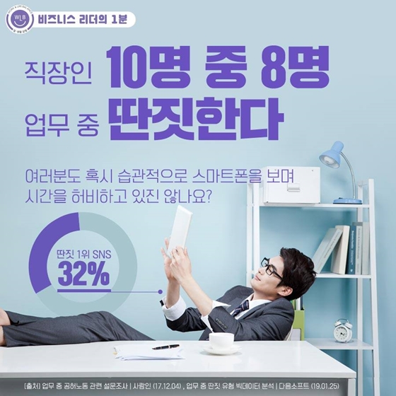 직장인 10명 중 8명 업무 중 딴짓한다