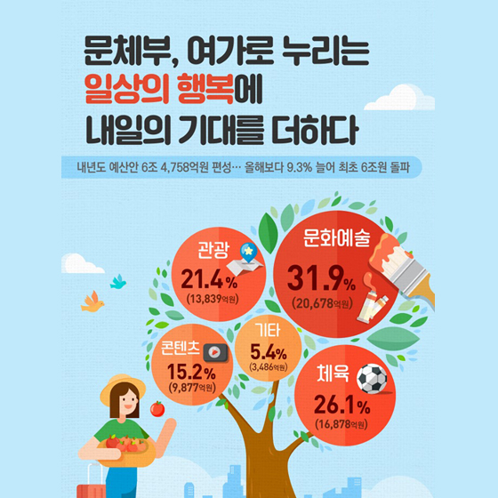 일상에 행복을 더해줄 2020년 문화체육관광부의 주요 정책은?