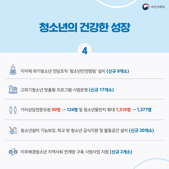 2020년 여성가족부 예산안