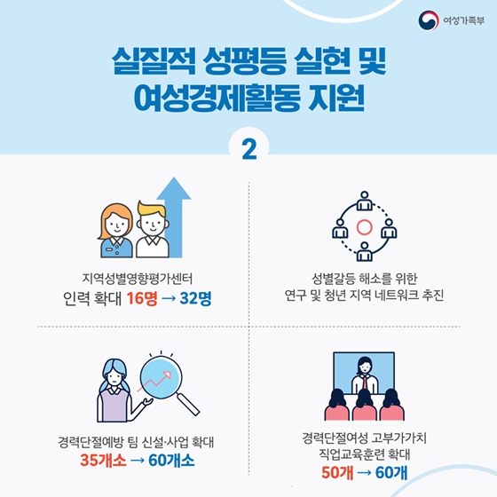 2020년 여성가족부 예산안