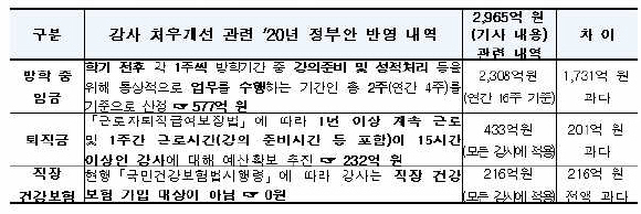 강사 처우개선 관련 ’20년 정부안 반영 내역.