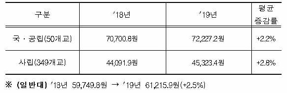 강사법 대상교(399개교) 기준 강사 강의료.