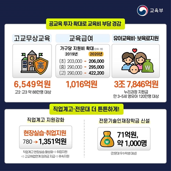 2020년 교육부 예산안 8대 중점사항