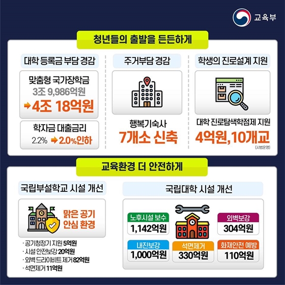 2020년 교육부 예산안 8대 중점사항