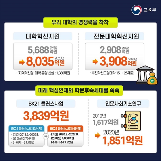 2020년 교육부 예산안 8대 중점사항