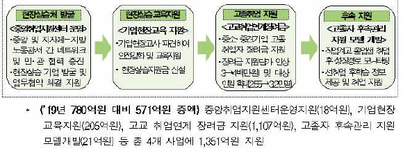 직업계고 현장실습·취업지원 체계 구축(안)