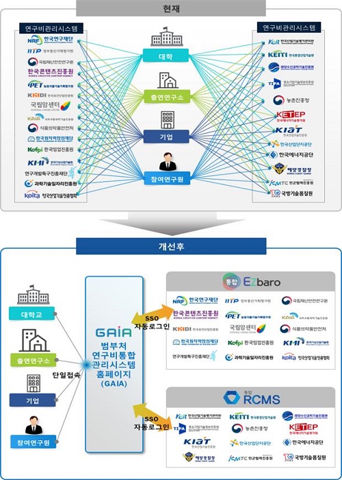 연구비관리시스템 통합 전후 비교