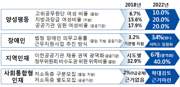 범정부 균형인사 추진계획 목표.