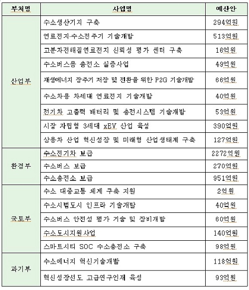 부처별 내년도 수소경제 예산안 