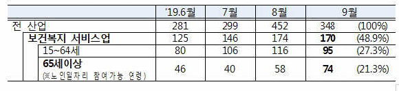 보건업 및 사회복지서비스업 취업자 증감(천명)