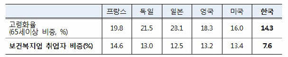 주요 선진국의 ‘보건업 및 사회복지서비스업’ 취업자 비중(%)