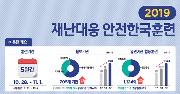 2019 재난대응 안전한국훈련 훈련개요.