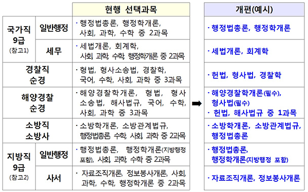 9급(상당) 공채 선택과목 개편 사항(발췌).