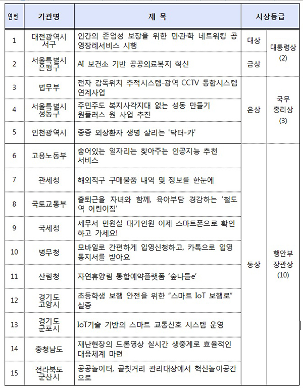 2019년 공공서비스혁신 우수사례 경진대회 결과.