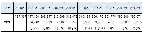 ※ 2010년~2019년 2학기 총 강좌 수 변동 현황