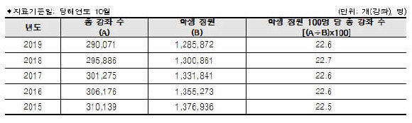 학생 정원 100명 당 강좌 수(2학기)