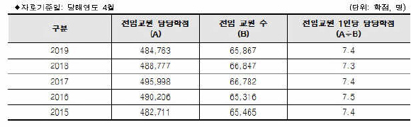 전임교원 1인당 담당 학점(1학기)