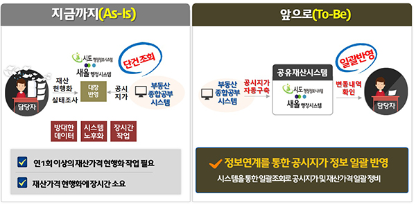 공시지가 시스템 개선 주요 내용.