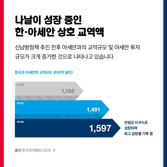 신남방정책으로 함께하는 아세안, 달라지는 대한민국