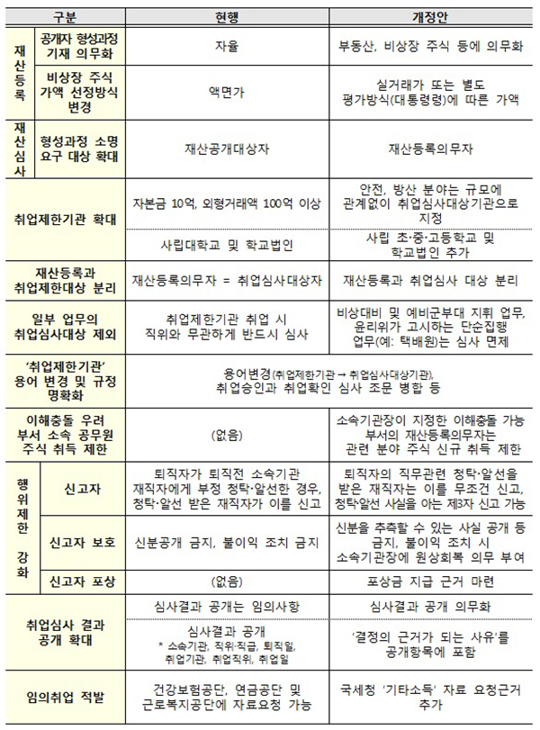 공직자윤리법 개정 내용(요약).