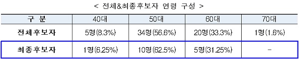 전체&최종후보자 연령 구성