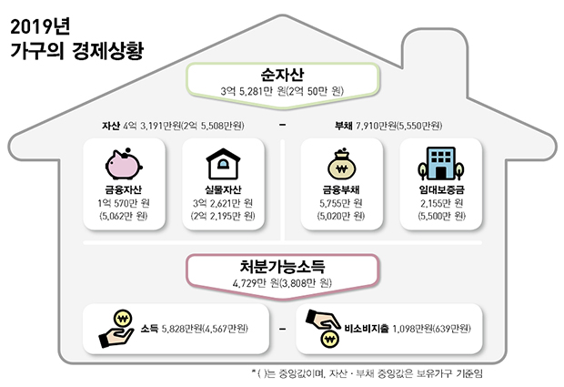 2019년 가구의 경제상황