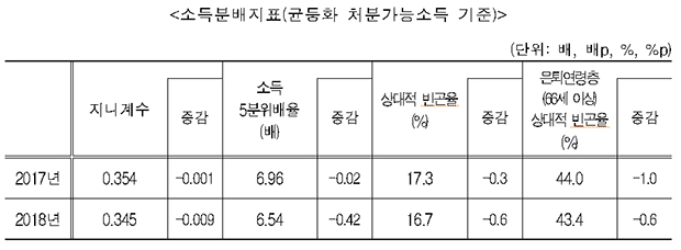 소득분배지표(균등화 처분가능소득 기준)