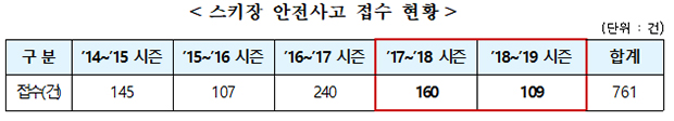 스키장 안전사고 접수 현황