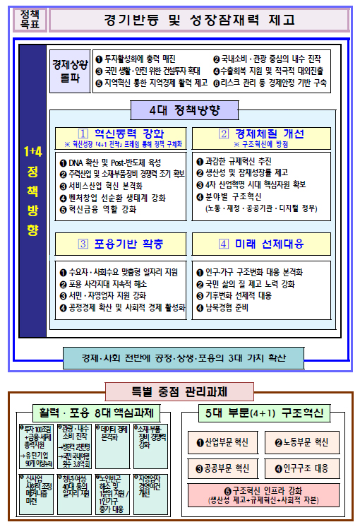 2020년 경제정책방향 과제