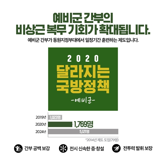 2020 달라지는 국방정책 ① 예비군