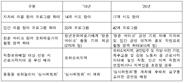 〈문화가 있는 날 기획프로그램 ’19년 대비 ’20년 개선 사항〉