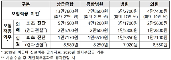 보험적용 이후 환자부담 변화.