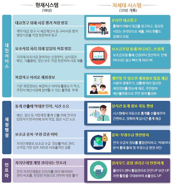 차세대 지방재정 달라지는 모습