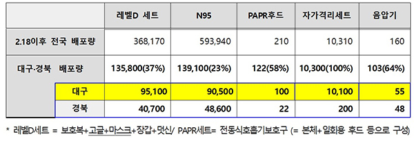 주요 물품 지원 현황(2월 29일 기준)