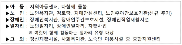 권고대상 이용시설 및 서비스 15종.