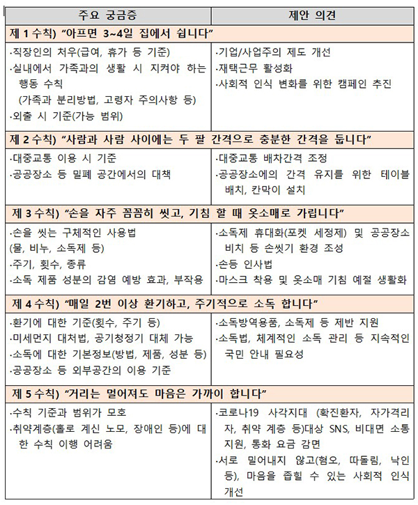 생활방역 대국민 의견수렴 중간결과(4월 15일 13시 기준)