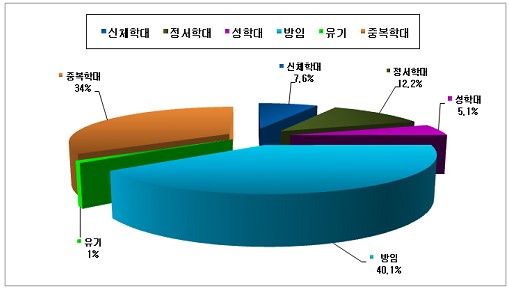 2001~2008년 아동학대 사례유형